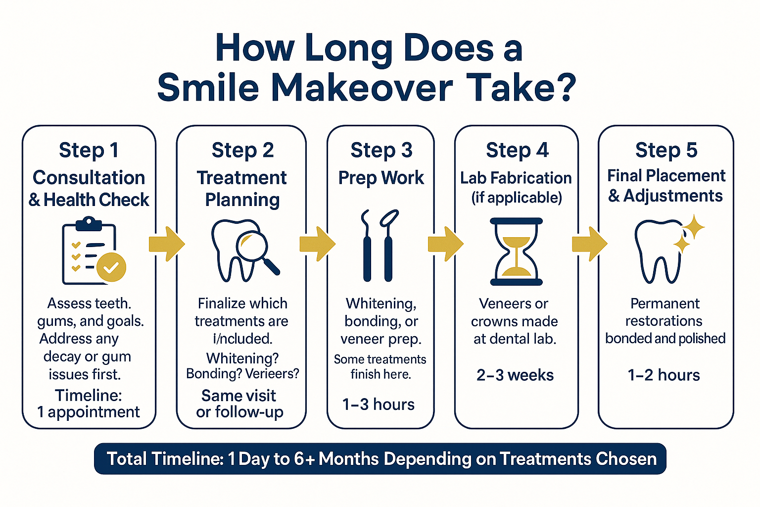 How Long Does a Smile Makeover Actually Take?